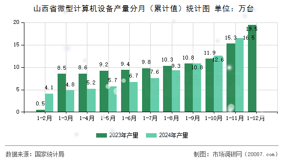 山西省微型计算机设备产量分月（累计值）统计图