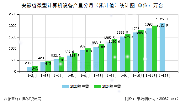 安徽省微型计算机设备产量分月（累计值）统计图