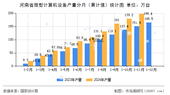河南省微型计算机设备产量分月(累计值)统计图 河南省微型计算机设备产量分月(累计值)统计图