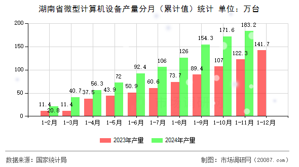 湖南省微型计算机设备产量分月（累计值）统计