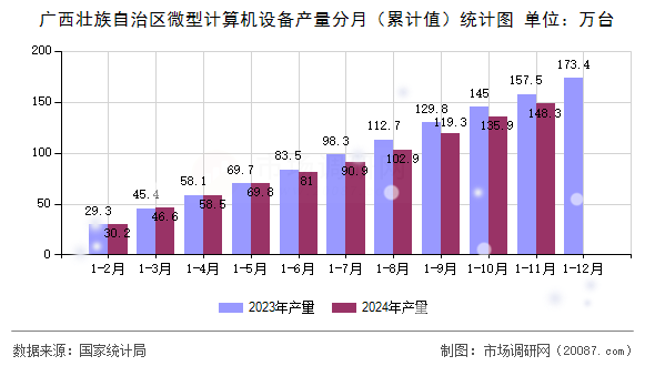 广西壮族自治区微型计算机设备产量分月(累计值)统计图 广西壮族自治区微型计算机设备产量分月(累计值)统计图