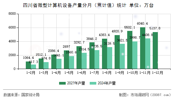四川省微型计算机设备产量分月（累计值）统计