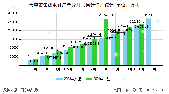 天津市集成电路产量分月（累计值）统计