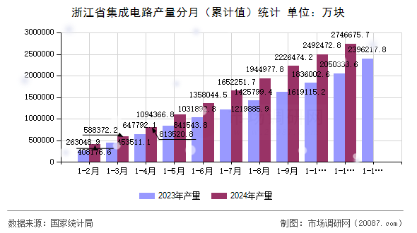 浙江省集成电路产量分月（累计值）统计