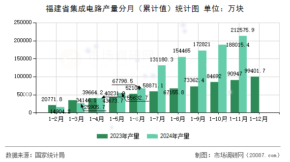 福建省集成电路产量分月（累计值）统计图