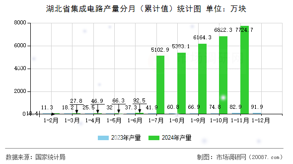 湖北省集成电路产量分月（累计值）统计图
