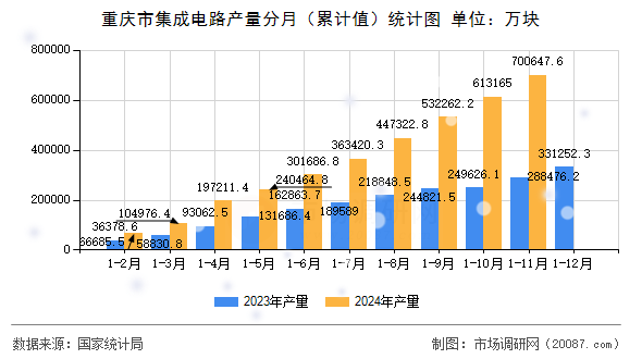 重庆市集成电路产量分月（累计值）统计图