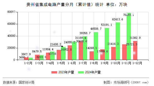 贵州省集成电路产量分月（累计值）统计