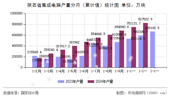 陕西省集成电路产量分月(累计值)统计图 陕西省集成电路产量分月(累计值)统计图
