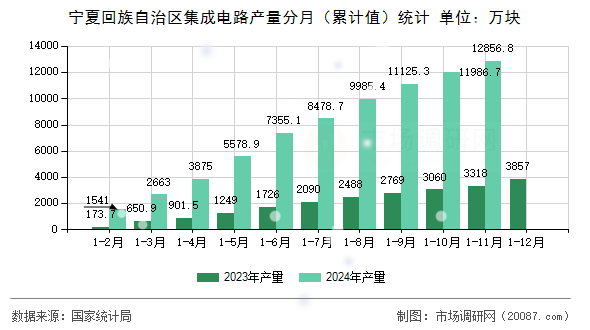 宁夏回族自治区集成电路产量分月（累计值）统计