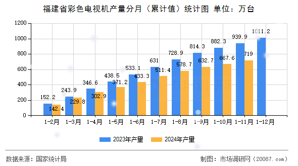 福建省彩色电视机产量分月(累计值)统计图 福建省彩色电视机产量分月(累计值)统计图