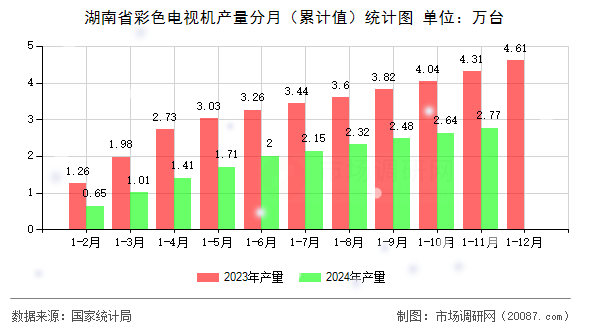 湖南省彩色电视机产量分月(累计值)统计图 湖南省彩色电视机产量分月(累计值)统计图