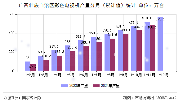 广西壮族自治区彩色电视机产量分月(累计值)统计 广西壮族自治区彩色电视机产量分月(累计值)统计