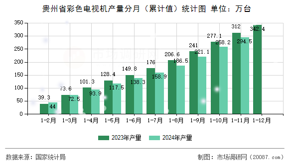 贵州省彩色电视机产量分月（累计值）统计图