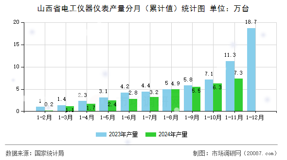 山西省电工仪器仪表产量分月（累计值）统计图