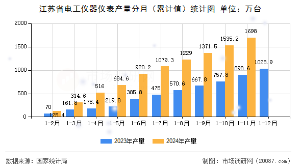 江苏省电工仪器仪表产量分月（累计值）统计图