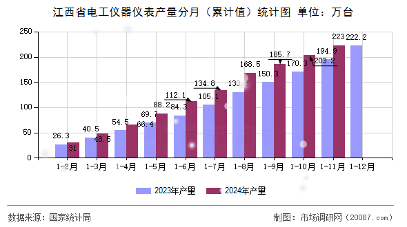 江西省电工仪器仪表产量分月（累计值）统计图