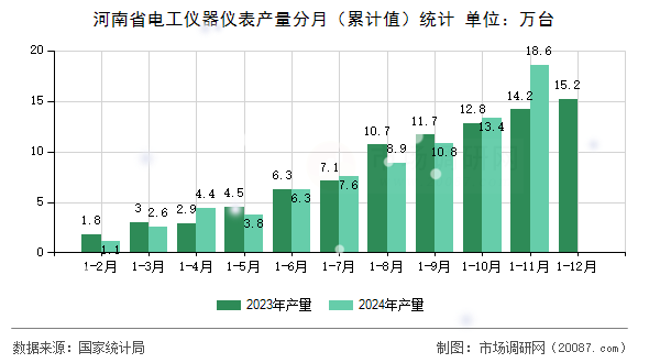 河南省电工仪器仪表产量分月(累计值)统计 河南省电工仪器仪表产量分月(累计值)统计