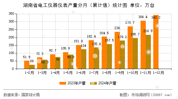 湖南省电工仪器仪表产量分月（累计值）统计图