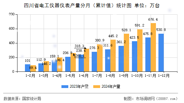 四川省电工仪器仪表产量分月（累计值）统计图