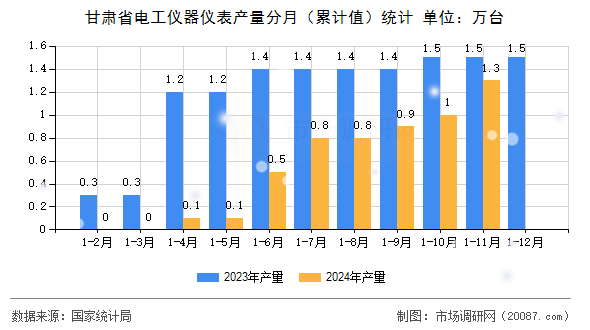 甘肃省电工仪器仪表产量分月（累计值）统计