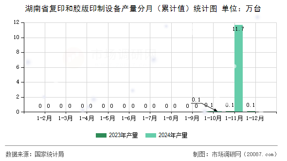 湖南省复印和胶版印制设备产量分月（累计值）统计图
