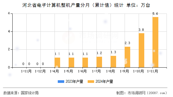 河北省电子计算机整机产量分月(累计值)统计 河北省电子计算机整机产量分月(累计值)统计