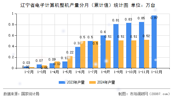 辽宁省电子计算机整机产量分月（累计值）统计图