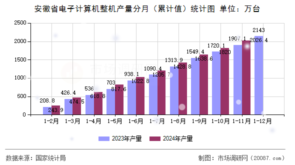 安徽省电子计算机整机产量分月（累计值）统计图