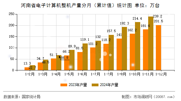 河南省电子计算机整机产量分月(累计值)统计图 河南省电子计算机整机产量分月(累计值)统计图