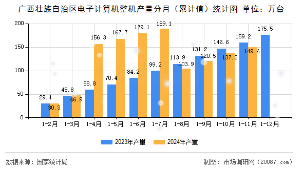 广西壮族自治区电子计算机整机产量分月（累计值）统计图