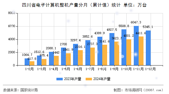 四川省电子计算机整机产量分月（累计值）统计