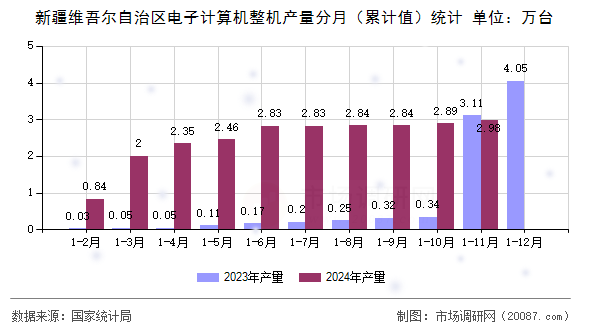 新疆维吾尔自治区电子计算机整机产量分月(累计值)统计 新疆维吾尔自治区电子计算机整机产量分月(累计值)统计