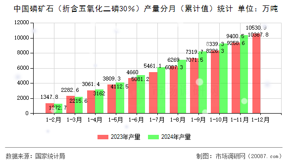 中国磷矿石(折含五氧化二磷30%)产量分月(累计值)统计 中国磷矿石(折含五氧化二磷30%)产量分月(累计值)统计