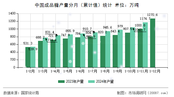 中国成品糖产量分月（累计值）统计