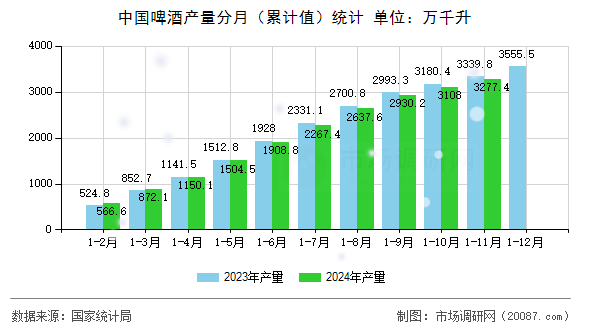 中国啤酒产量分月（累计值）统计