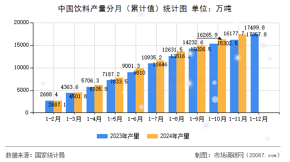 中国饮料产量分月(累计值)统计图 中国饮料产量分月(累计值)统计图