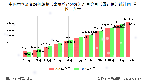 中国蚕丝及交织机织物（含蚕丝≥50％）产量分月（累计值）统计图