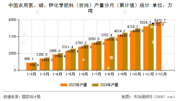 中国农用氮、磷、钾化学肥料（折纯）产量分月（累计值）统计