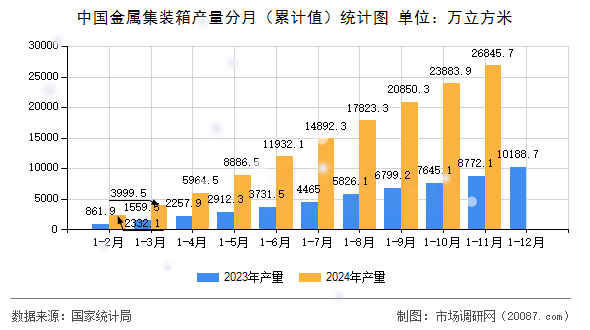 中国金属集装箱产量分月（累计值）统计图
