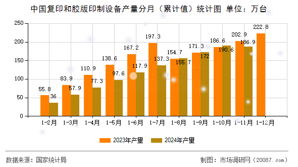 中国复印和胶版印制设备产量分月（累计值）统计图
