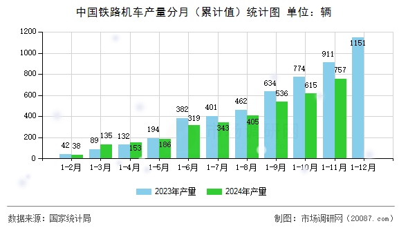 中国铁路机车产量分月（累计值）统计图