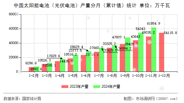 中国太阳能电池（光伏电池）产量分月（累计值）统计