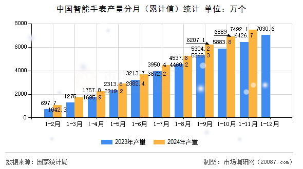 中国智能手表产量分月(累计值)统计 中国智能手表产量分月(累计值)统计
