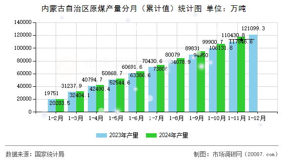 内蒙古自治区原煤产量分月(累计值)统计图 内蒙古自治区原煤产量分月(累计值)统计图