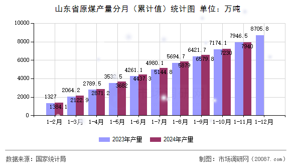 山东省原煤产量分月（累计值）统计图