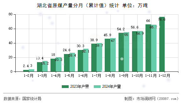 湖北省原煤产量分月(累计值)统计 湖北省原煤产量分月(累计值)统计