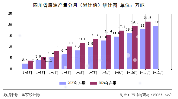 四川省原油产量分月（累计值）统计图