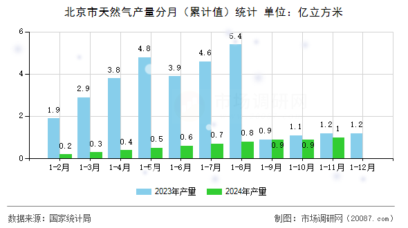 北京市天然气产量分月（累计值）统计