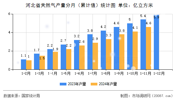 河北省天然气产量分月(累计值)统计图 河北省天然气产量分月(累计值)统计图